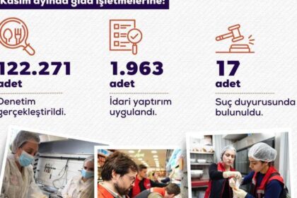 Bakan Yumaklı: Kasımda 122 bin 271 gıda denetimi gerçekleştirdik