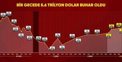Küçük yatırımcı risk altında Altın vuruşu kapıda mı Hedef seviye 6 bin dolar