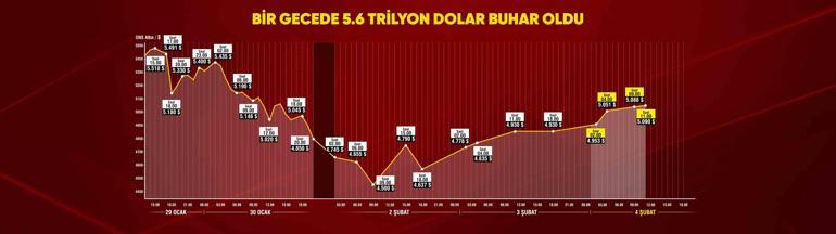 Küçük yatırımcı risk altında Altın vuruşu kapıda mı Hedef seviye 6 bin dolar