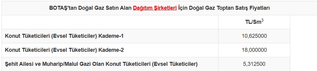 İllere göre aylık doğalgaz kullanım limitleri | NTV Haber